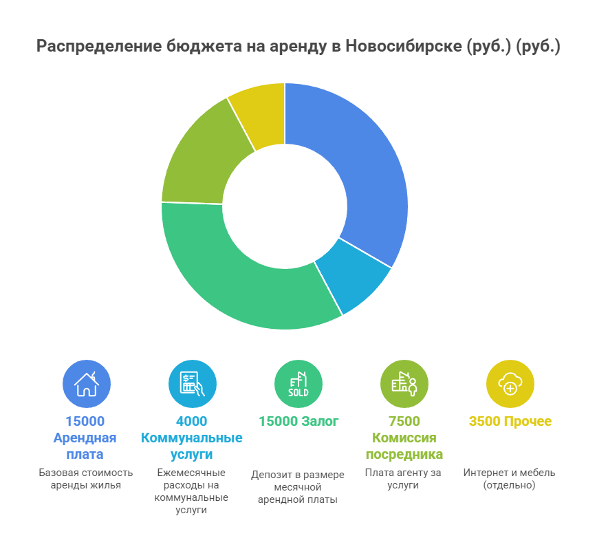 долгосрочная аренда квартиры Новосибирск